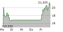 PIERER MOBILITY AG 5-Tage-Chart