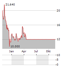 PIERIS PHARMACEUTICALS Aktie Chart 1 Jahr