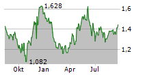 PIERRE & VACANCES SA Chart 1 Jahr