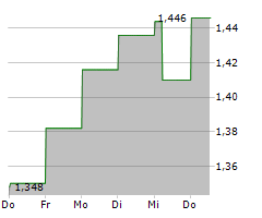 PIERRE & VACANCES SA Chart 1 Jahr