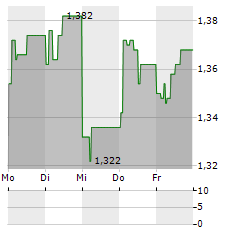 PIERRE & VACANCES Aktie 5-Tage-Chart