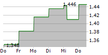 PIERRE & VACANCES SA 5-Tage-Chart