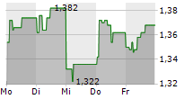 PIERRE & VACANCES SA 5-Tage-Chart