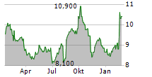 PIGEON CORPORATION Chart 1 Jahr