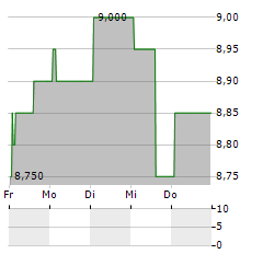 PIGEON Aktie 5-Tage-Chart