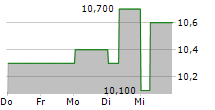 PIGEON CORPORATION 5-Tage-Chart