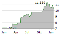 PIHLAJALINNA OYJ Chart 1 Jahr