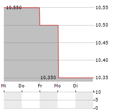 PIHLAJALINNA Aktie 5-Tage-Chart