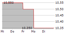 PIHLAJALINNA OYJ 5-Tage-Chart