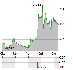 PILA PHARMA Aktie Chart 1 Jahr