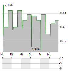 PILA PHARMA Aktie 5-Tage-Chart