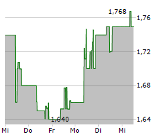 PILBARA MINERALS LIMITED Chart 1 Jahr