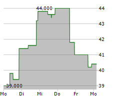 PILGRIMS PRIDE CORPORATION Chart 1 Jahr