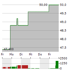 PILGRIMS PRIDE Aktie 5-Tage-Chart