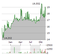 PIMCO DYNAMIC INCOME FUND Aktie Chart 1 Jahr