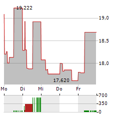 PIMCO DYNAMIC INCOME FUND Aktie 5-Tage-Chart