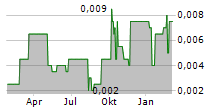 PINE TECHNOLOGY HOLDINGS LTD Chart 1 Jahr