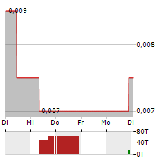 PINE TECHNOLOGY Aktie 5-Tage-Chart