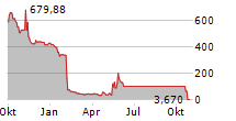 PINEAPPLE ENERGY INC Chart 1 Jahr