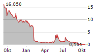 PINEAPPLE ENERGY INC Chart 1 Jahr