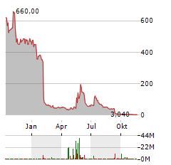 PINEAPPLE ENERGY Aktie Chart 1 Jahr