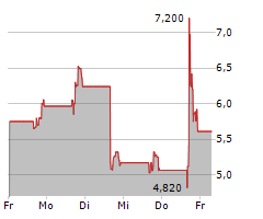 PINEAPPLE ENERGY INC Chart 1 Jahr