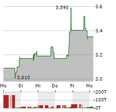 PINEAPPLE ENERGY Aktie 5-Tage-Chart