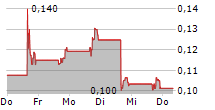 PINEAPPLE ENERGY INC 5-Tage-Chart