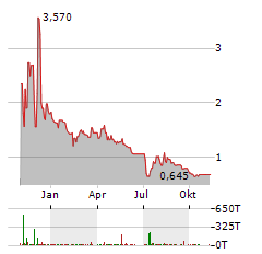 PINEAPPLE FINANCIAL Aktie Chart 1 Jahr