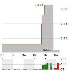 PINEAPPLE FINANCIAL Aktie 5-Tage-Chart