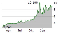 PINETREE CAPITAL LTD Chart 1 Jahr