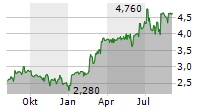 PINETREE CAPITAL LTD Chart 1 Jahr