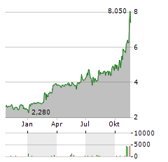 PINETREE CAPITAL Aktie Chart 1 Jahr