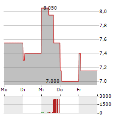 PINETREE CAPITAL Aktie 5-Tage-Chart