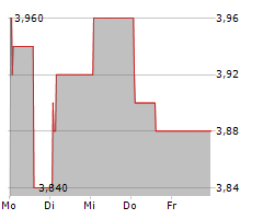 PINEWOOD TECHNOLOGIES GROUP PLC Chart 1 Jahr