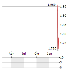 PING AN HEALTHCARE AND TECHNOLOGY CO LTD ADR Aktie Chart 1 Jahr