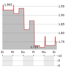 PING AN HEALTHCARE AND TECHNOLOGY CO LTD ADR Aktie 5-Tage-Chart