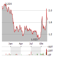 PING AN HEALTHCARE Aktie Chart 1 Jahr