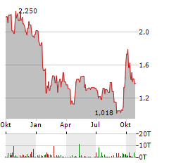 PING AN HEALTHCARE Aktie Chart 1 Jahr