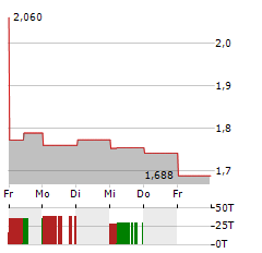 PING AN HEALTHCARE Aktie 5-Tage-Chart