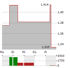 PING AN HEALTHCARE Aktie 5-Tage-Chart