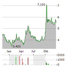 PING AN INSURANCE GROUP CO OF CHINA LTD-R Aktie Chart 1 Jahr