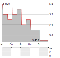 PING AN INSURANCE GROUP CO OF CHINA LTD-R Aktie 5-Tage-Chart