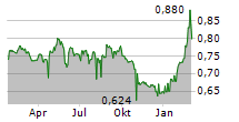 PININFARINA SPA Chart 1 Jahr