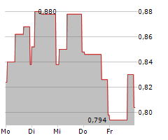 PININFARINA SPA Chart 1 Jahr