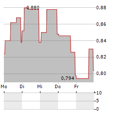 PININFARINA Aktie 5-Tage-Chart