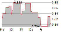 PININFARINA SPA 5-Tage-Chart