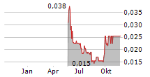 PINNACLE SILVER AND GOLD CORP Chart 1 Jahr