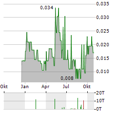 PINNACLE SILVER AND GOLD Aktie Chart 1 Jahr