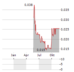 PINNACLE SILVER AND GOLD Aktie Chart 1 Jahr